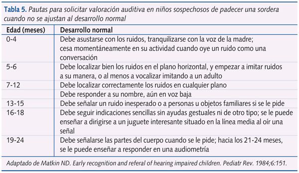 Tabla 5. Pautas para solicitar valoración auditiva en niños sospechosos de padecer una sordera cuando no se ajustan al desarrollo normal